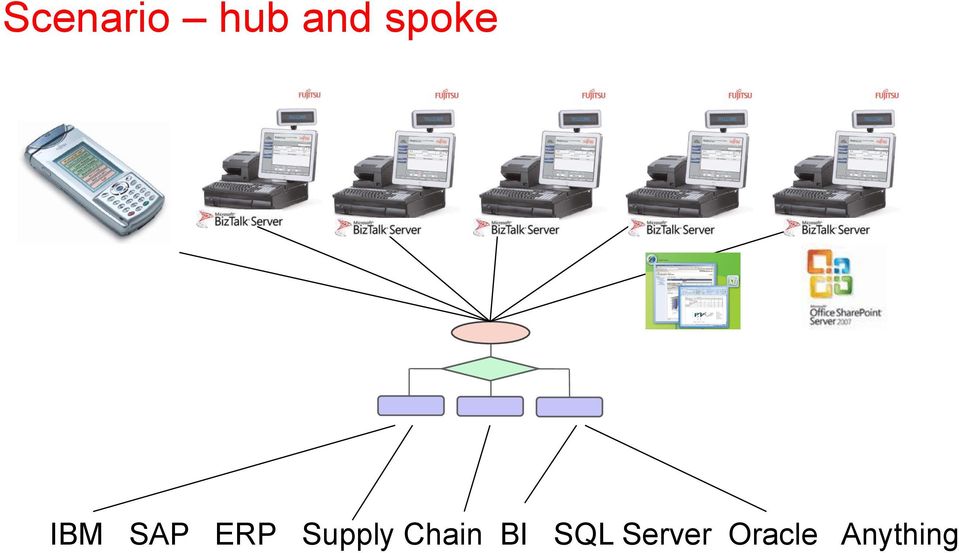 Supply Chain BI SQL