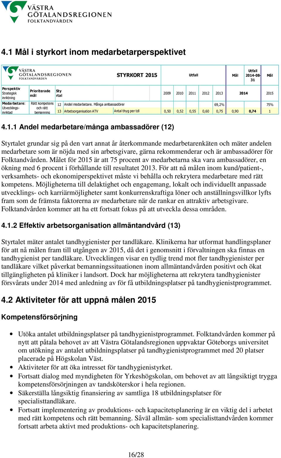 2011 2012 2013 2014 2015 12 Andel medarbetare. Många ambassadörer 69,2% 75% 13 Arbetsorganisation ATV Antal thyg per tdl 0,50 0,52 0,55 0,60 0,75 0,90 0,74 1 4.1.1 Andel medarbetare/många