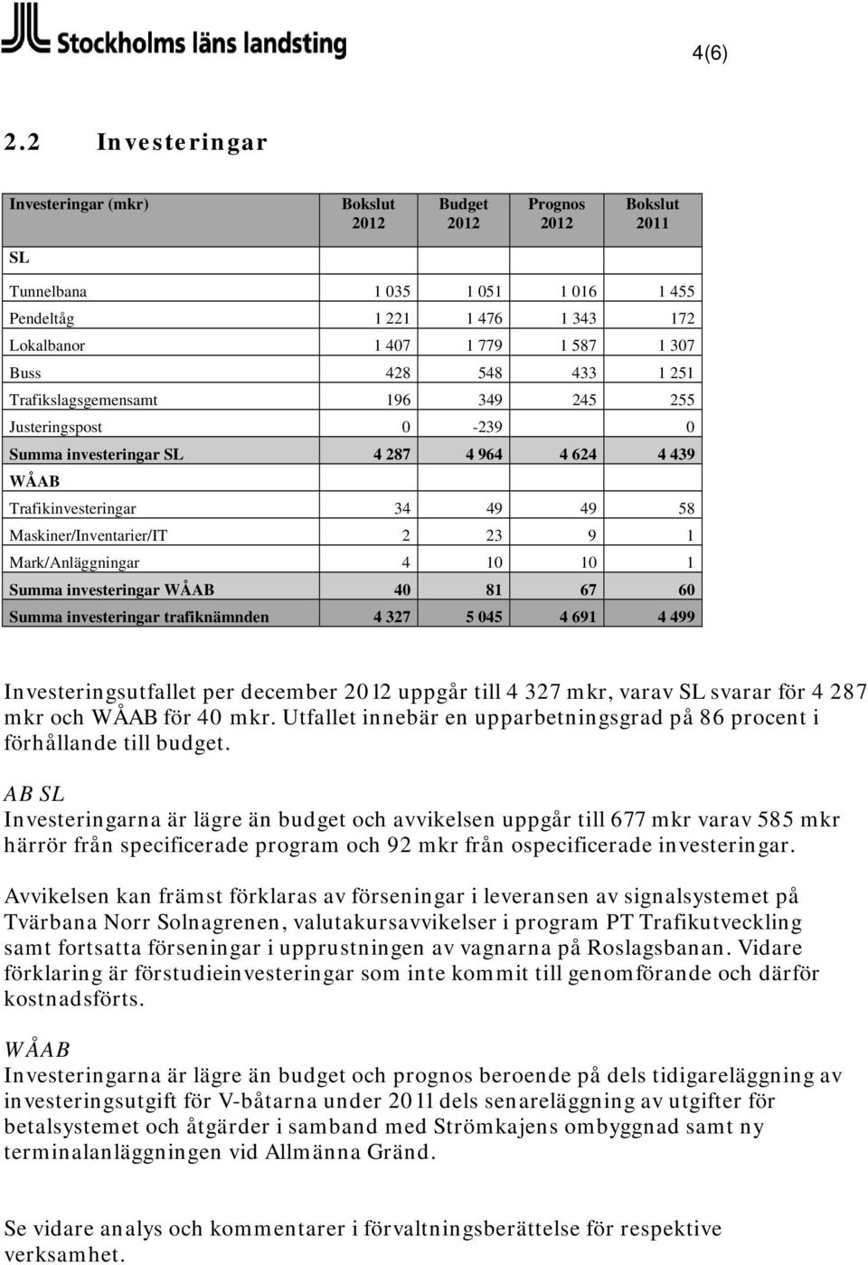 428 548 433 1 251 Trafikslagsgemensamt 196 349 245 255 Justeringspost 0-239 0 Summa investeringar SL 4 287 4 964 4 624 4 439 WÅAB Trafikinvesteringar 34 49 49 58 Maskiner/Inventarier/IT 2 23 9 1