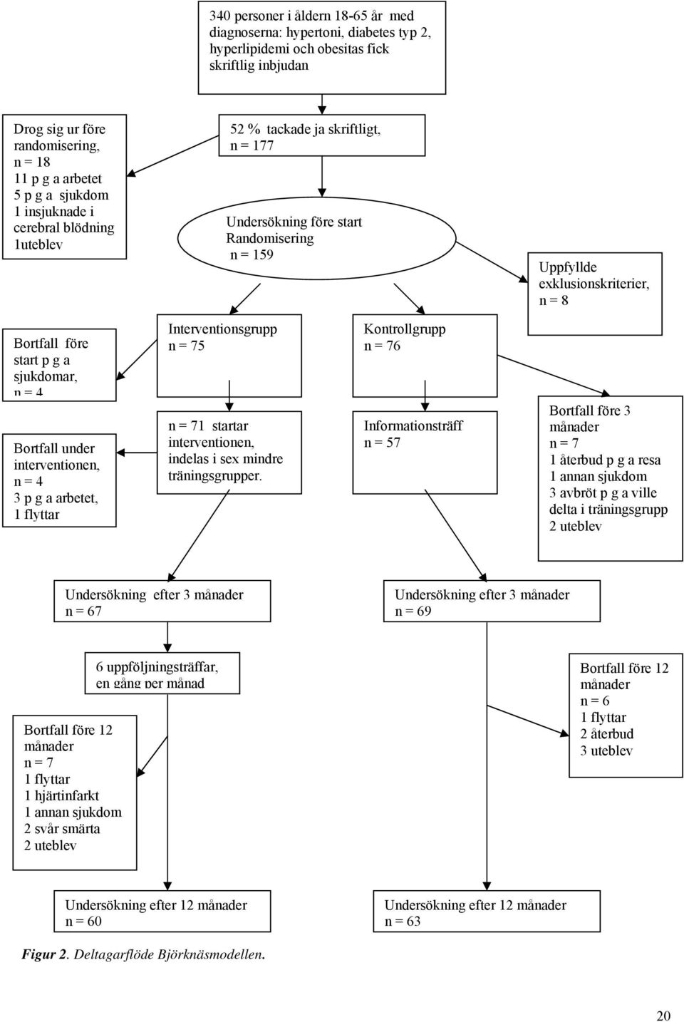 n = 4 Bortfall under interventionen, n = 4 3 p g a arbetet, 1 flyttar Interventionsgrupp n = 75 n = 71 startar interventionen, indelas i sex mindre träningsgrupper.