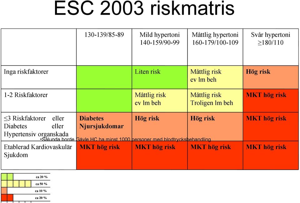 risk MKT hög risk 3 Riskfaktorer eller Diabetes eller Hypertensiv organskada Diabetes Njursjukdomar Etablerad Kardiovaskulär Sjukdom MKT hög