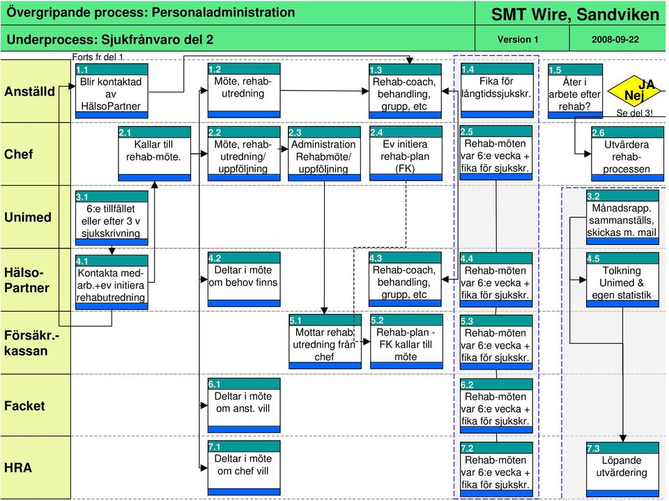 3 Administration Rehabmöte/ uppföljning 2.4 Ev initiera rehab-plan (FK) 2.5 Rehab-möten var 6:e vecka + fika för sjukskr. 2.6 Utvärdera rehabprocessen Unimed 3.