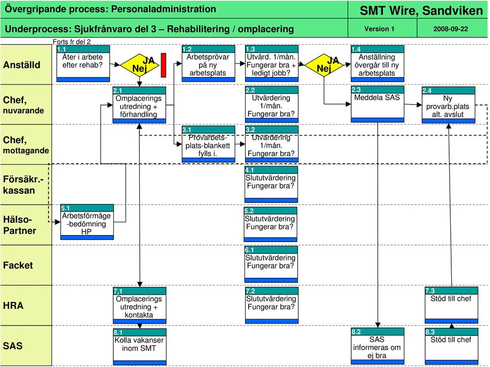 1 Omplacerings utredning + förhandling 2.2 Utvärdering 1/mån. Fungerar bra? 2.3 Meddela SAS 2.4 Ny provarb.plats alt. avslut Chef, mottagande Försäkr.- kassan 3.1 Provarbetsplats-blankett fylls i. 3.2 Utvärdering 1/mån. Fungerar bra? 4.
