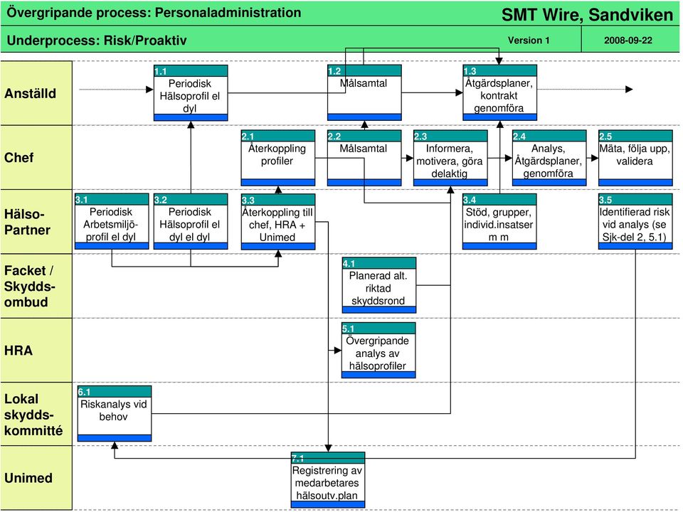 5 Mäta, följa upp, validera Hälso- Partner 3.1 Periodisk Arbetsmiljöprofil el dyl 3.2 Periodisk Hälsoprofil el dyl el dyl 3.3 Återkoppling till chef, HRA + Unimed 3.4 Stöd, grupper, individ.