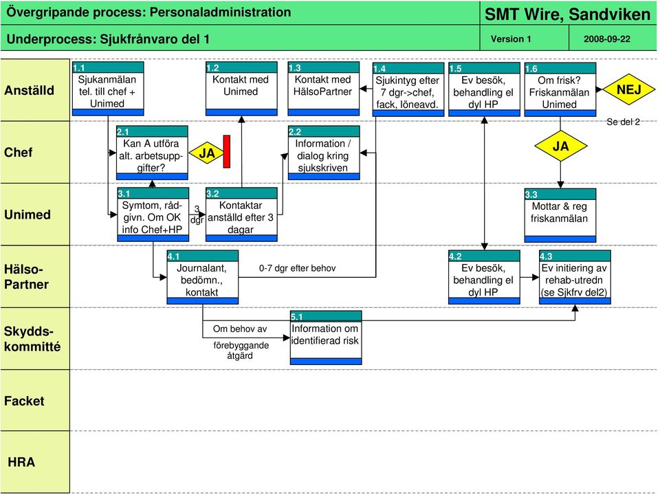 2 Information / dialog kring sjukskriven JA Se del 2 Unimed 3.1 Symtom, rådgivn. Om OK info Chef+HP 3 dgr 3.2 Kontaktar anställd efter 3 dagar 3.3 Mottar & reg friskanmälan Hälso- Partner 4.