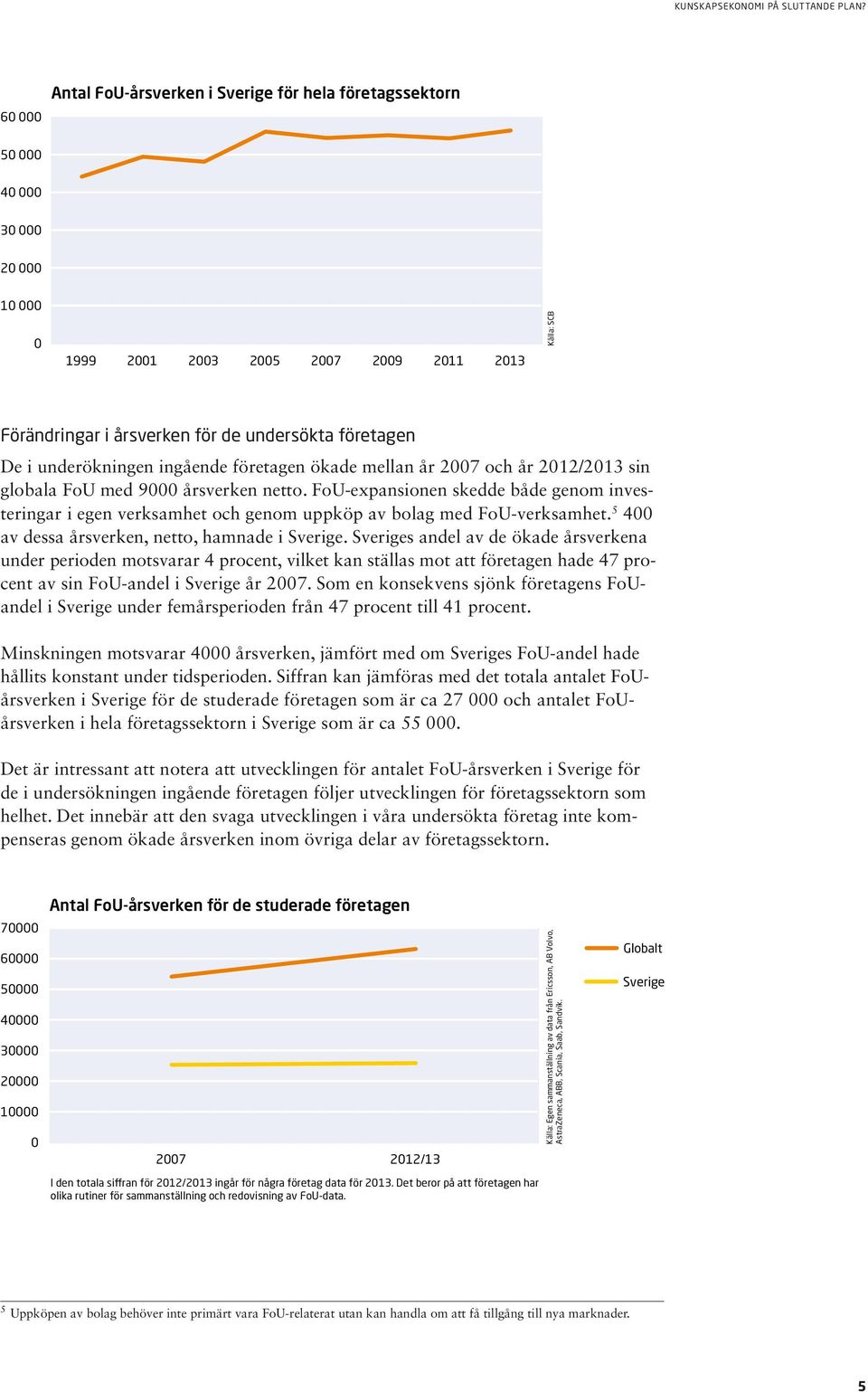FoU-expansionen skedde både genom investeringar i egen verksamhet och genom uppköp av bolag med FoU-verksamhet. 5 400 av dessa årsverken, netto, hamnade i Sverige.
