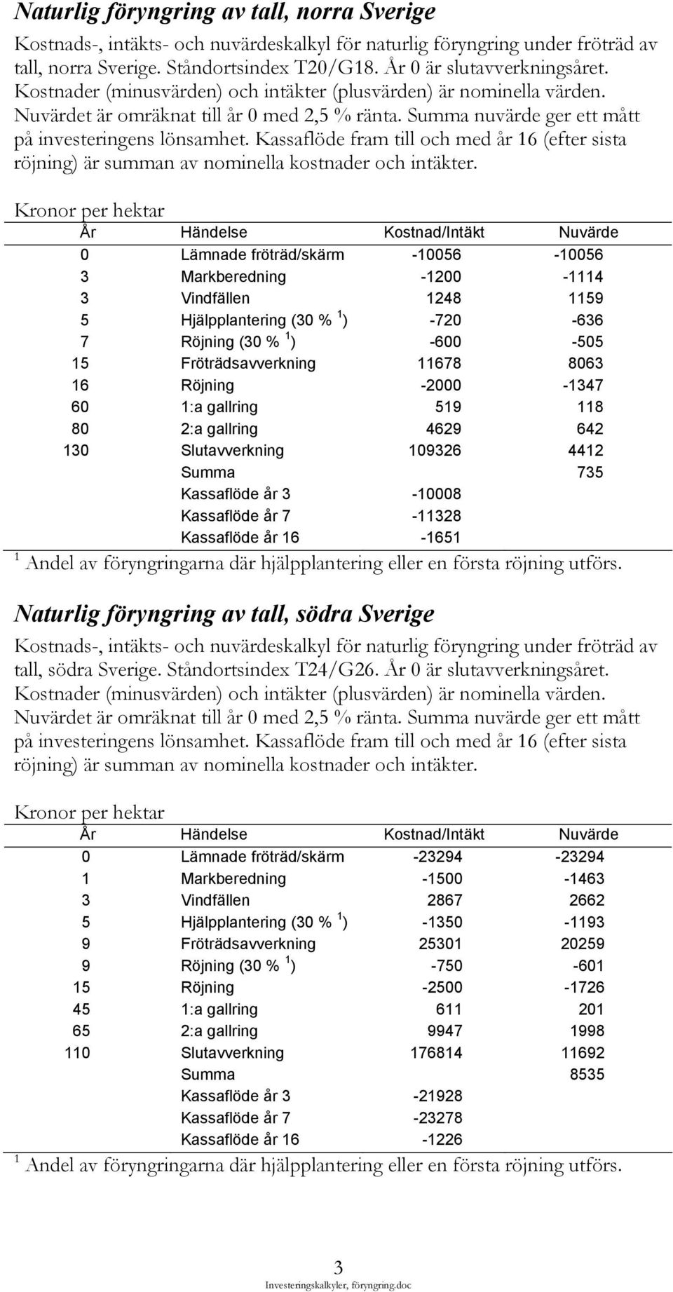 Summa nuvärde ger ett mått på 0 Lämnade fröträd/skärm -10056-10056 3 Markberedning -1200-1114 3 Vindfällen 1248 1159 5 Hjälpplantering (30 % 1 ) -720-636 7 Röjning (30 % 1 ) -600-505 15