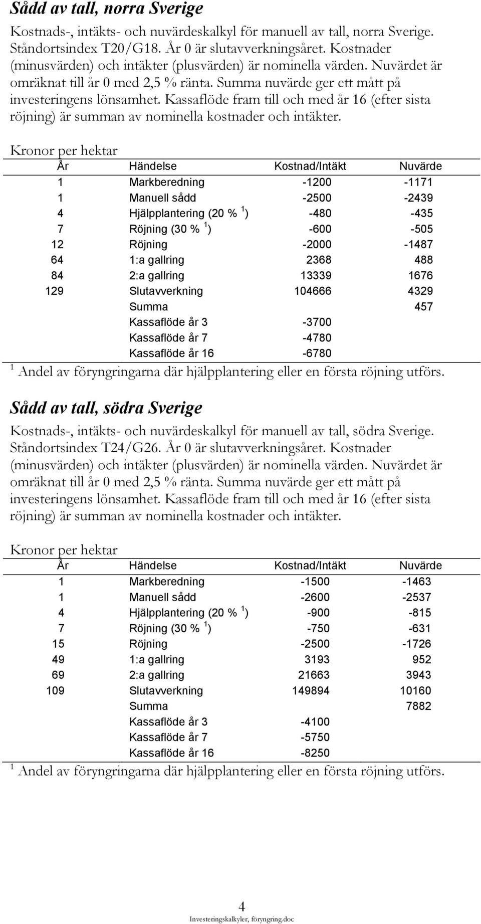 1676 129 Slutavverkning 104666 4329 Summa 457 Kassaflöde år 3-3700 Kassaflöde år 7-4780 Kassaflöde år 16-6780 Sådd av tall, södra Sverige Kostnads-, intäkts- och nuvärdeskalkyl för manuell av tall,