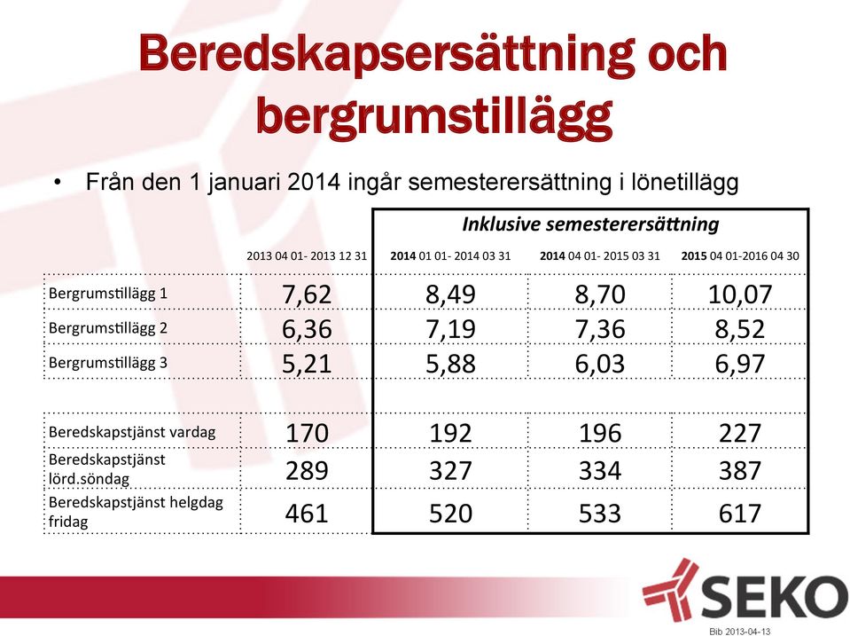 BergrumsAllägg 1 7,62 8,49 8,70 10,07 BergrumsAllägg 2 6,36 7,19 7,36 8,52 BergrumsAllägg 3 5,21 5,88 6,03 6,97