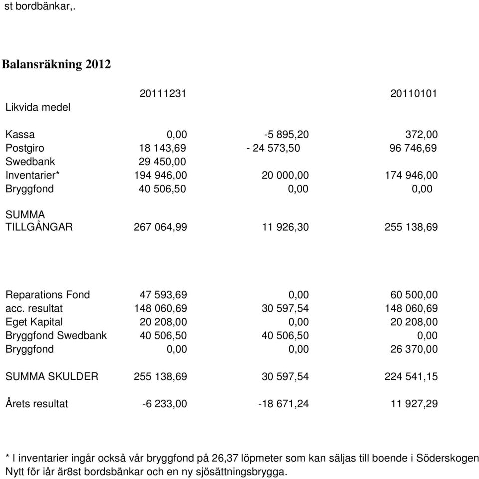 Bryggfond 40 506,50 0,00 0,00 SUMMA TILLGÅNGAR 267 064,99 11 926,30 255 138,69 Reparations Fond 47 593,69 0,00 60 500,00 acc.