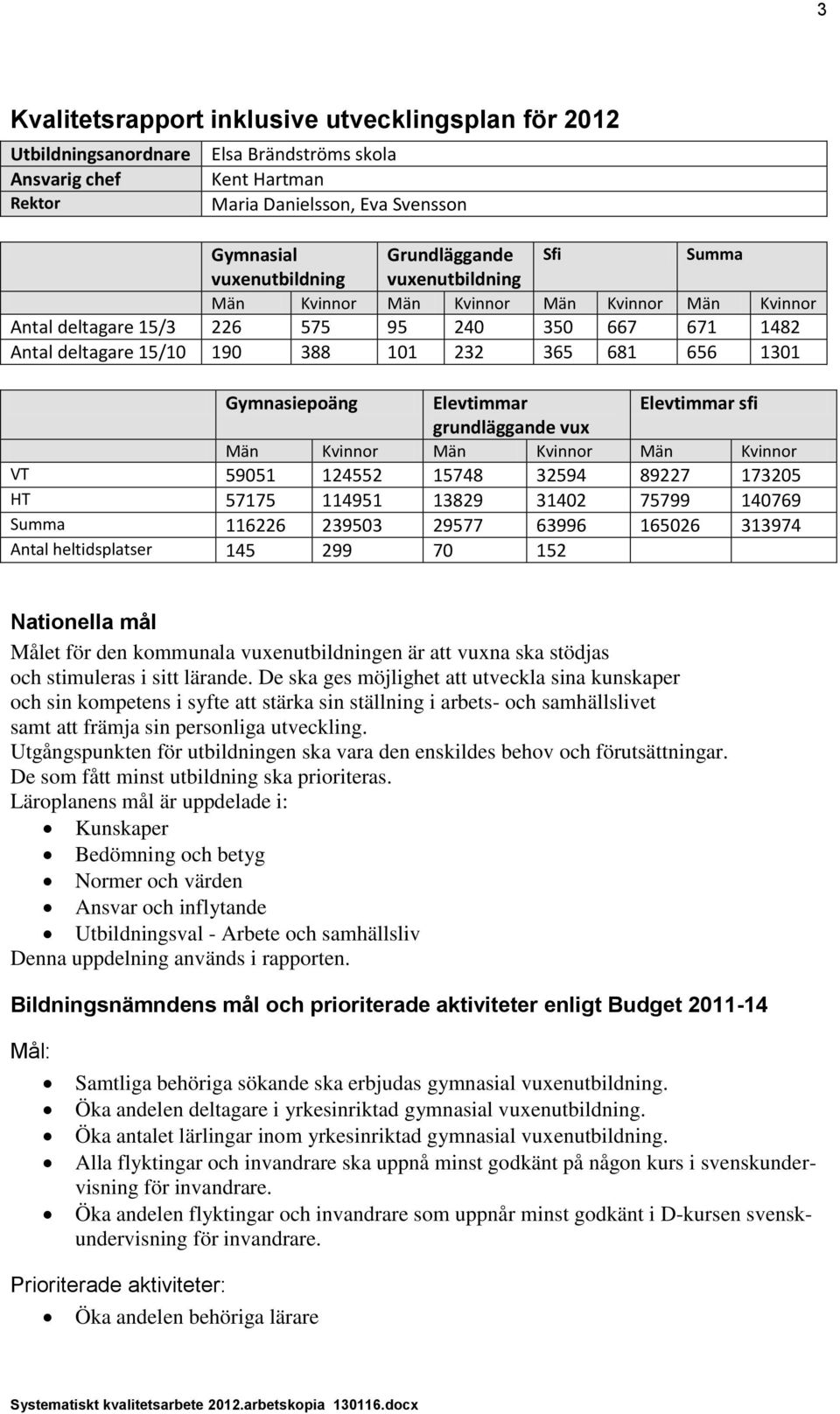 Gymnasiepoäng Elevtimmar Elevtimmar sfi grundläggande vux Män Kvinnor Män Kvinnor Män Kvinnor VT 59051 124552 15748 32594 89227 173205 HT 57175 114951 13829 31402 75799 140769 Summa 116226 239503