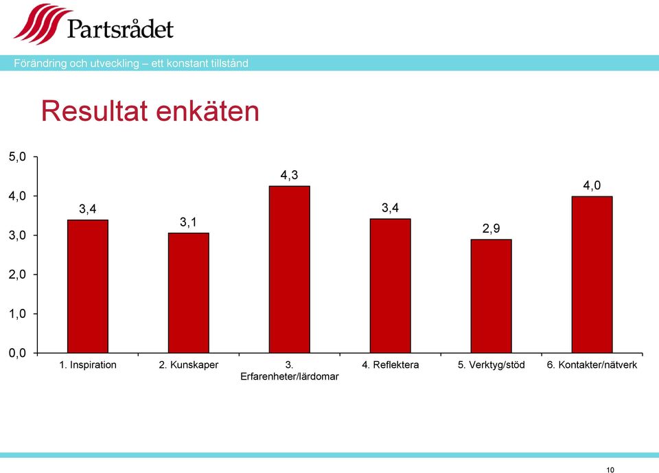 Kunskaper 3. Erfarenheter/lärdomar 4.