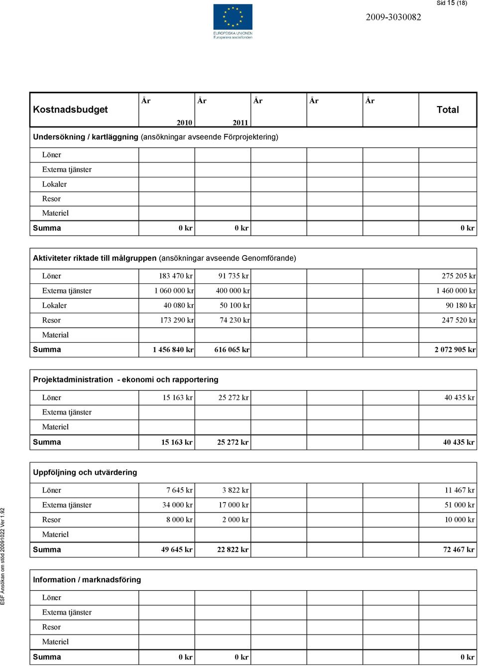 230 kr 247 520 kr Material Summa 1 456 840 kr 616 065 kr 2 072 905 kr Projektadministration - ekonomi och rapportering Löner 15 163 kr 25 272 kr 40 435 kr Externa tjänster Materiel Summa 15 163 kr 25