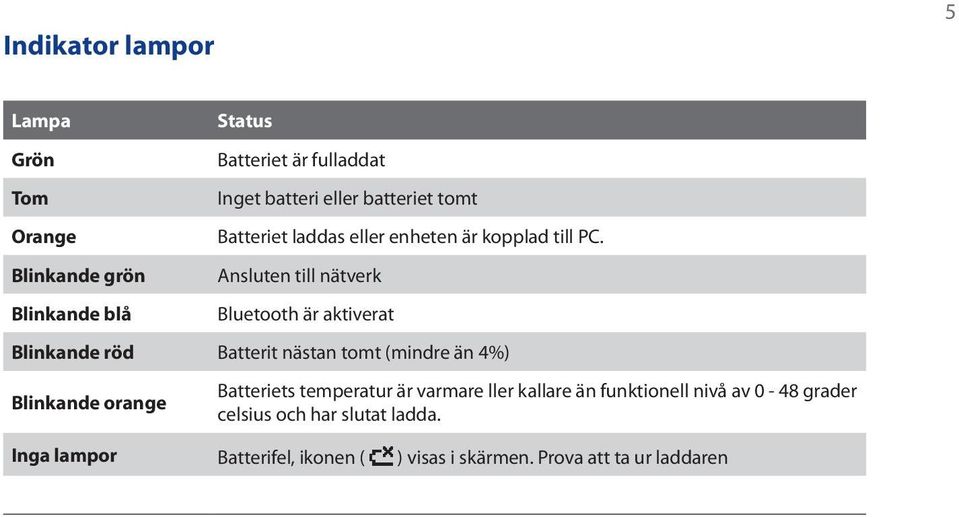 Ansluten till nätverk Bluetooth är aktiverat Blinkande röd Batterit nästan tomt (mindre än 4%) Blinkande orange