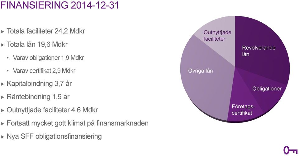 Revolverande lån Kapitalbindning 3,7 år Räntebindning 1,9 år Outnyttjade faciliteter 4,6