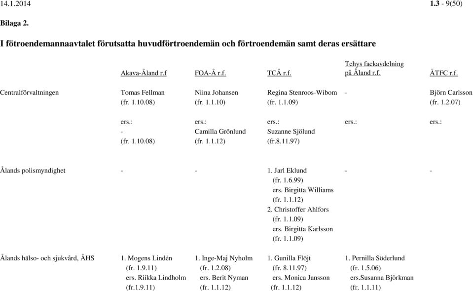 1.10.08) (fr. 1.1.12) (fr.8.11.97) Ålands polismyndighet - - 1. Jarl Eklund - - (fr. 1.6.99) ers. Birgitta Williams (fr. 1.1.12) 2. Christoffer Ahlfors (fr. 1.1.09) ers. Birgitta Karlsson (fr. 1.1.09) Ålands hälso- och sjukvård, ÅHS 1.