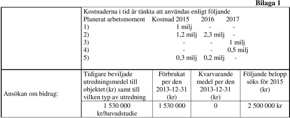 Tidigare beviljade utredningsmedel till objektet samt till vilken typ av utredning 1 530 000 kr/huvudstudie