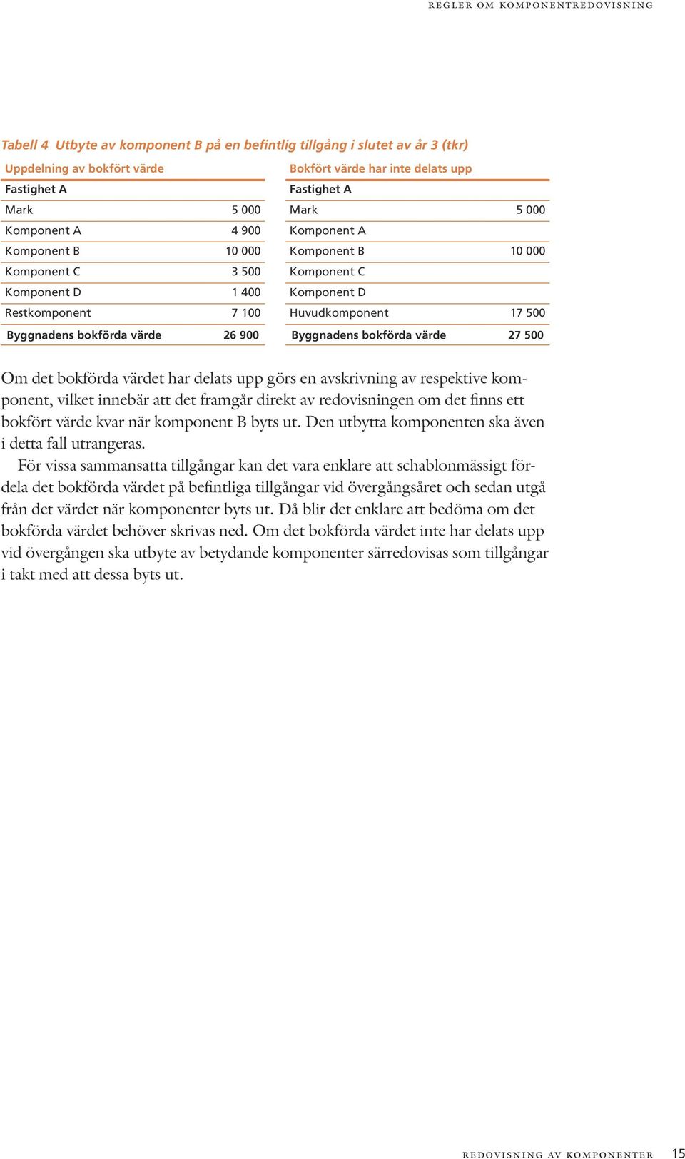 Byggnadens bokförda värde 26 900 Byggnadens bokförda värde 27 500 Om det bokförda värdet har delats upp görs en avskrivning av respektive komponent, vilket innebär att det framgår direkt av