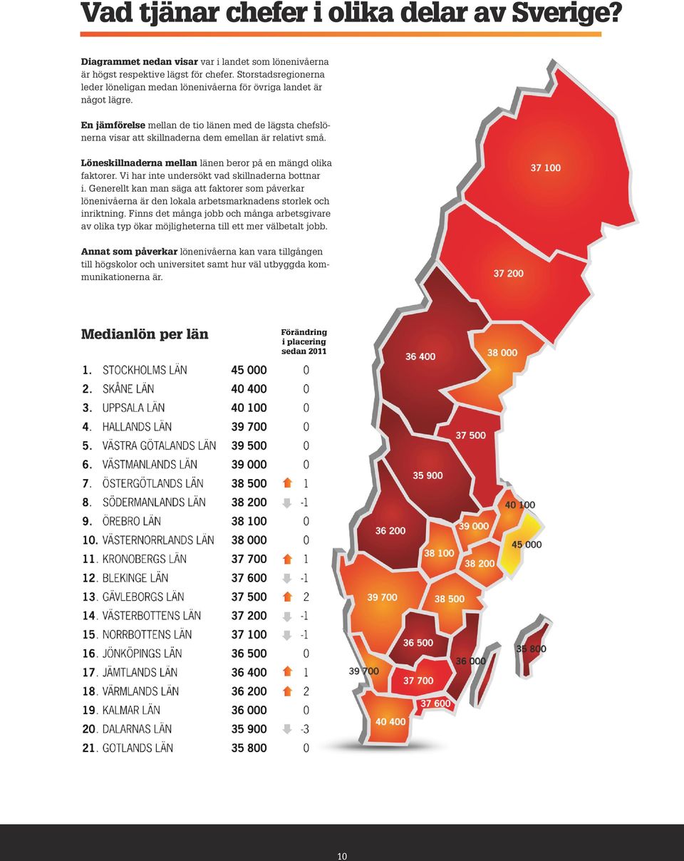 En jämförelse mellan de tio länen med de lägsta chefslönerna visar att skillnaderna dem emellan är relativt små. Löneskillnaderna mellan länen beror på en mängd olika faktorer.