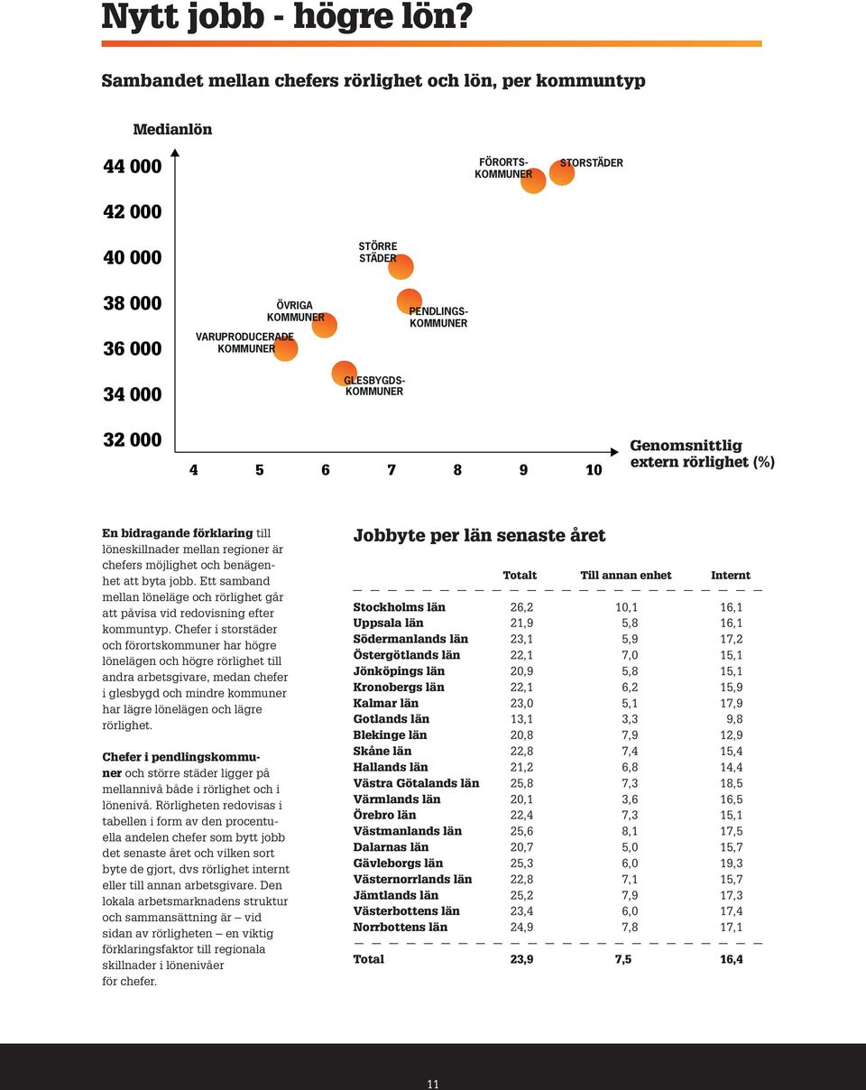 kommuner glesbygdskommuner 34 000 32 000 4 5 6 7 8 9 10 8,4 Genomsnittlig extern rörlighet (%) En bidragande förklaring till löneskillnader mellan regioner är chefers möjlighet och benägenhet att