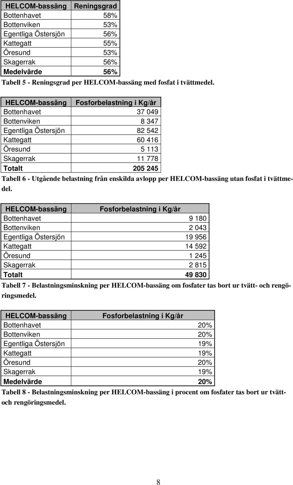 HELCOM-bassäng Fosforbelastning i Kg/år Bottenhavet 37 049 Bottenviken 8 347 Egentliga Östersjön 82 542 Kattegatt 60 416 Öresund 5 113 Skagerrak 11 778 Totalt 205 245 Tabell 6 - Utgående belastning