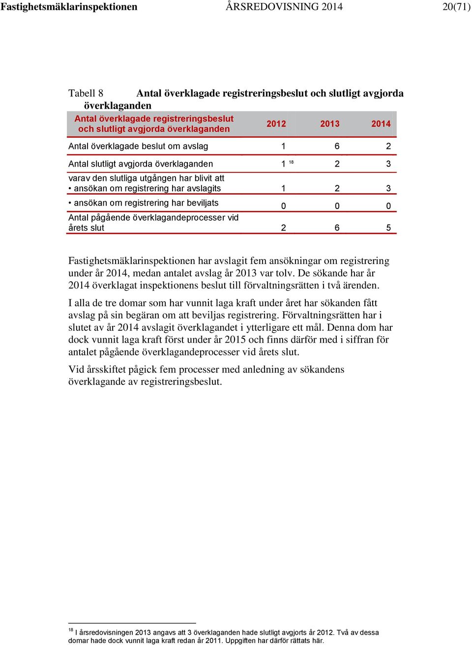 2 3 ansökan om registrering har beviljats 0 0 0 Antal pågående överklagandeprocesser vid årets slut 2 6 5 Fastighetsmäklarinspektionen har avslagit fem ansökningar om registrering under år 2014,