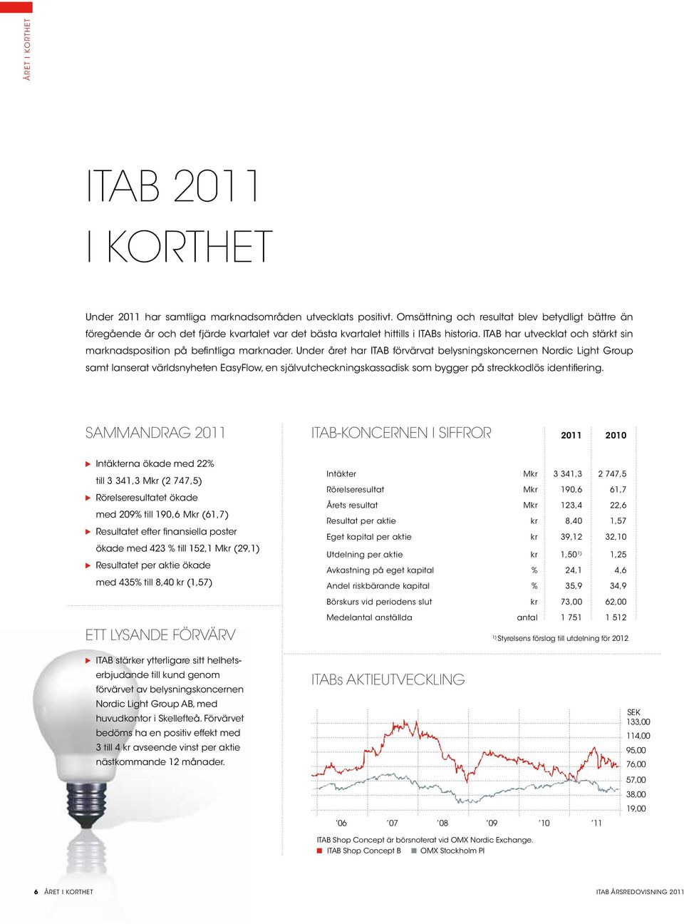 ITAB har utvecklat och stärkt sin marknadsposition på befintliga marknader.