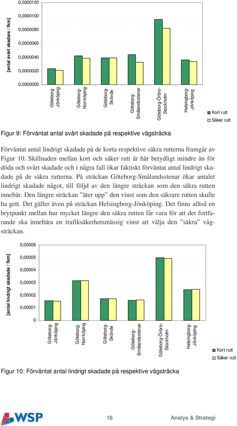 Figur 10. Skillnaden mellan kort och säker rutt är här betydligt mindre än för döda och svårt skadade och i några fall ökar faktiskt förväntat antal lindrigt skadade på de säkra rutterna.