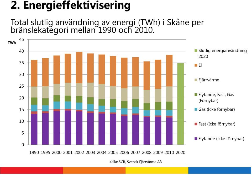 TWh 45 40 35 Slutlig energianvändning 2020 El 30 25 20 15 10 5 0 1990 1995 2000 2001 2002 2003