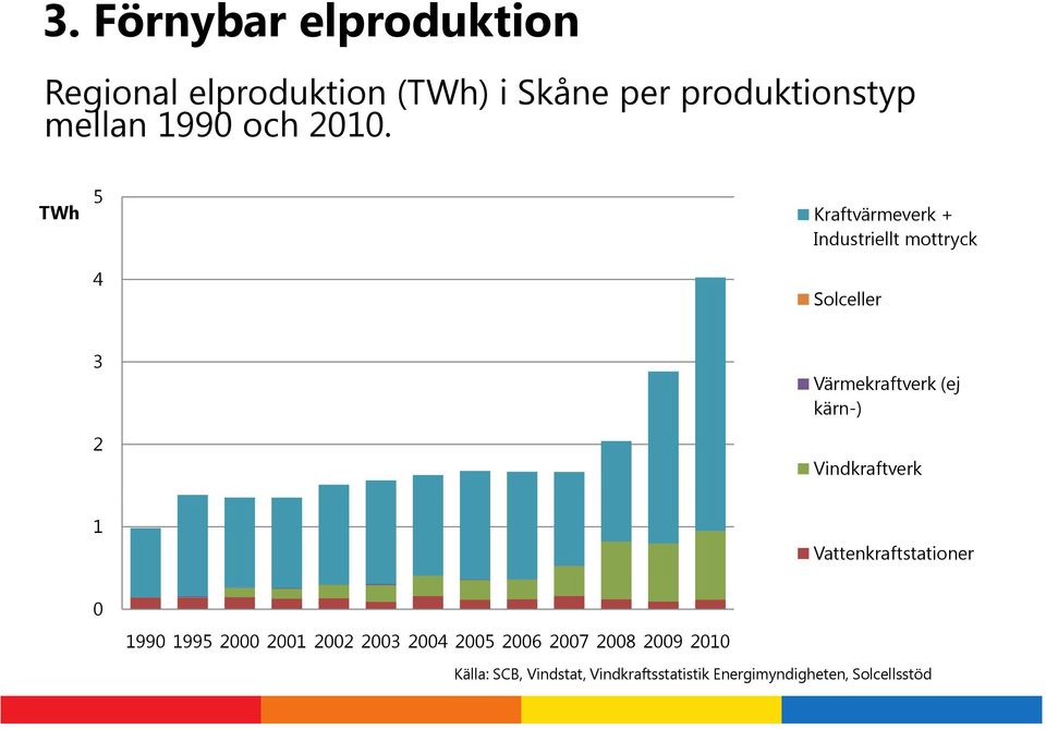 TWh 5 Kraftvärmeverk + Industriellt mottryck 4 Solceller 3 2 Värmekraftverk (ej kärn-)