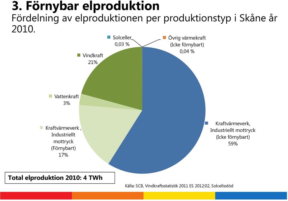 Kraftvärmeverk, Industriellt mottryck (Förnybart) 17% Kraftvärmeverk, Industriellt mottryck