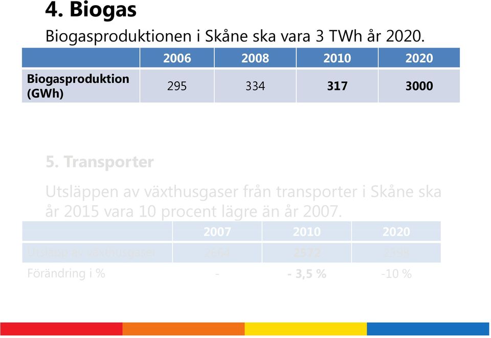 Transporter Utsläppen av växthusgaser från transporter i Skåne ska år 2015