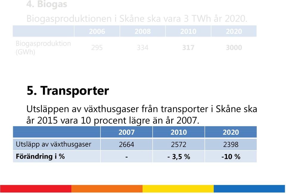 Transporter Utsläppen av växthusgaser från transporter i Skåne ska år 2015 vara