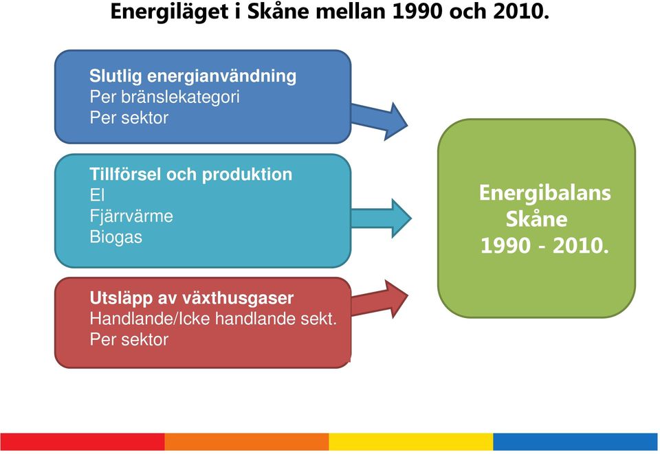 Tillförsel l och produktion El Fjärrvärme Biogas