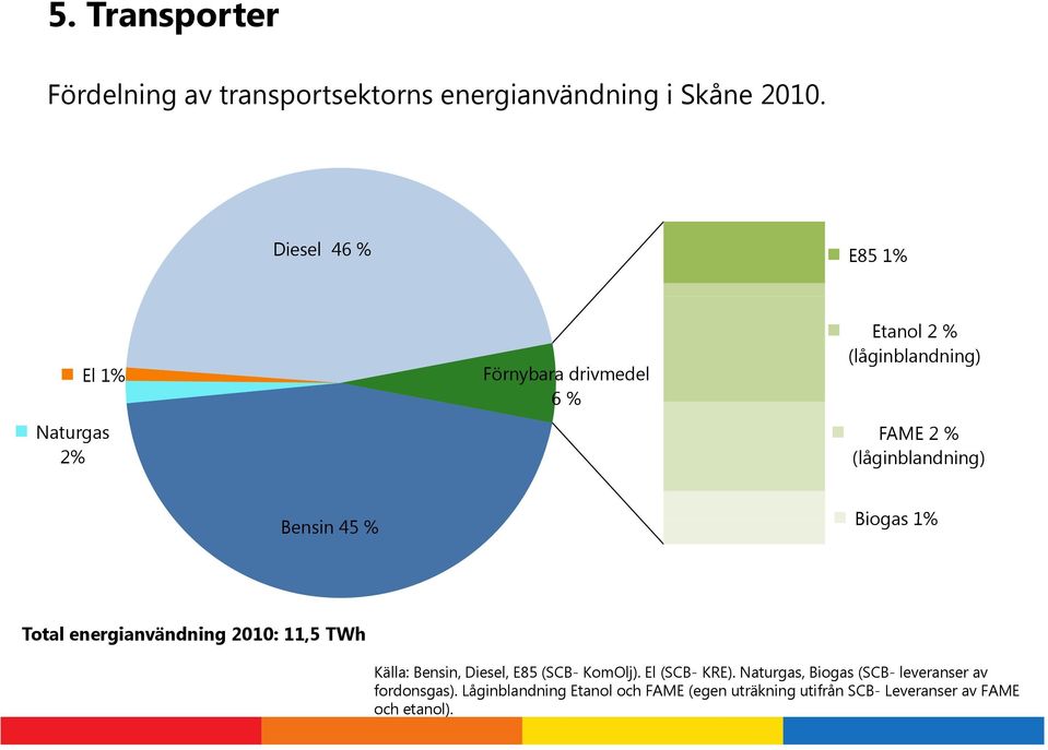 (låginblandning) Bensin 45 % Biogas 1% Total energianvändning i 2010: 11,5 TWh Källa: Bensin, Diesel, E85 (SCB-