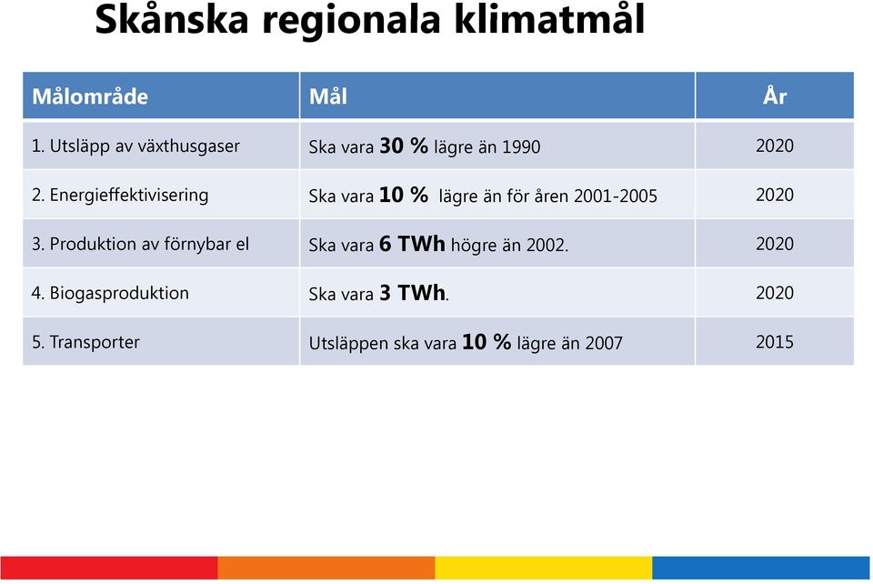 Energieffektivisering Ska vara 10 % lägre än för åren 2001-2005 2020 g 3.