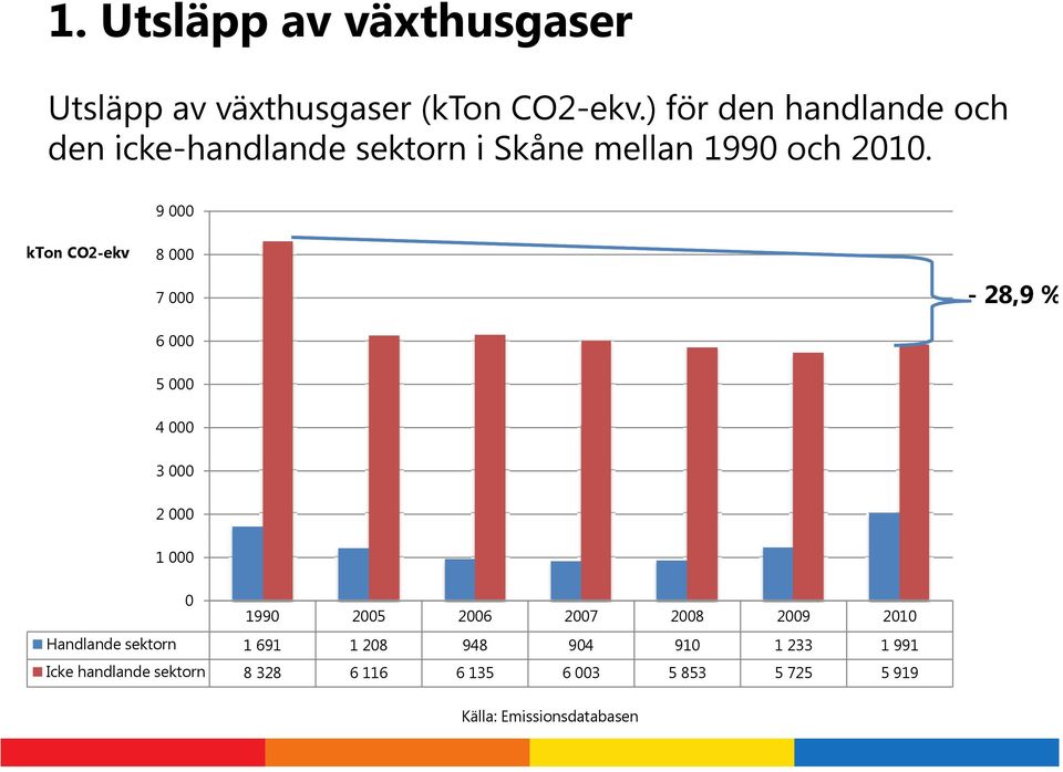 9 000 kton CO2-ekv 8 000 7 000-28,9 % 6 000 5 000 4 000 3 000 2 000 1 000 0 1990 2005 2006 2007 2008