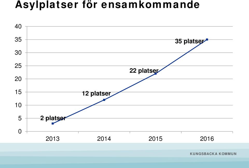 platser 15 12 platser 10 5 0