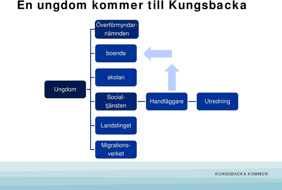 Ungdom Social- tjänsten Handläggare