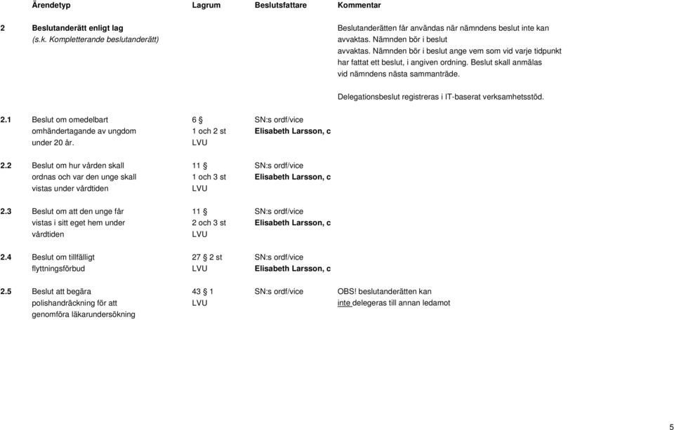 Delegationsbeslut registreras i IT-baserat verksamhetsstöd. 2.1 Beslut om omedelbart 6 SN:s ordf/vice omhändertagande av ungdom 1 och 2 st Elisabeth Larsson, c under 20 år. LVU 2.