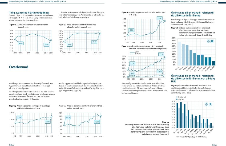 7 6 5 1 38 % 1992 1995 2000 2005 2010 Överlevnad Andelen patienter som överlevt den tidiga fasen och som läggs in levande på sjukhus har ökat från 15 % år 1992 till 25 % år (figur 14).