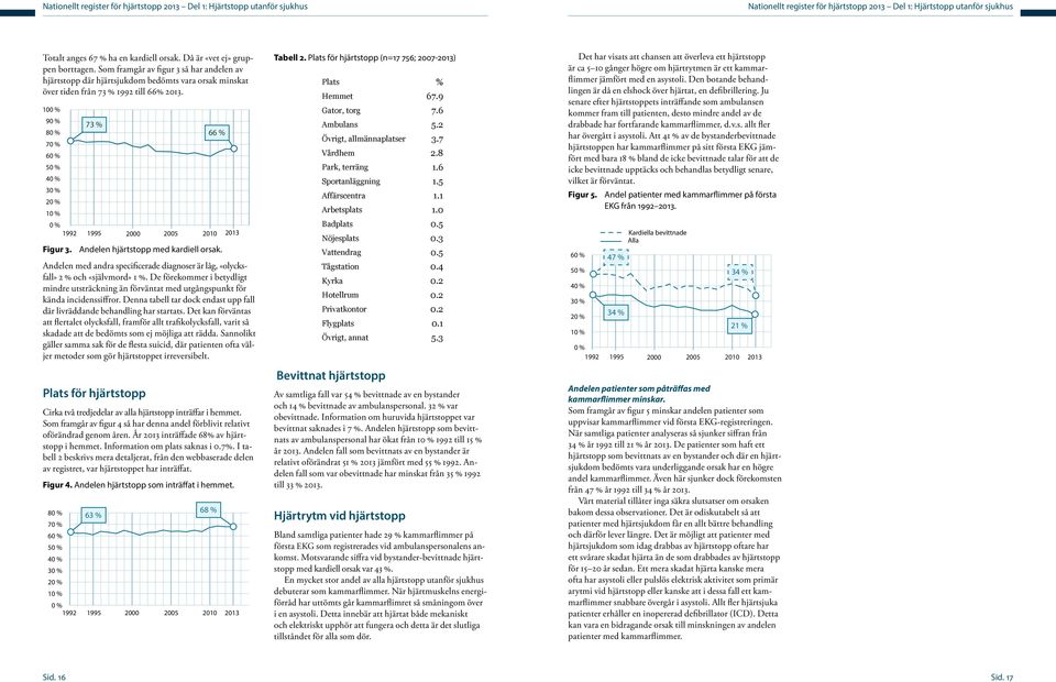 10 9 73 % 8 66 % 7 6 5 1 1992 1995 2000 2005 2010 Figur 3. Andelen hjärtstopp med kardiell orsak. Andelen med andra specificerade diagnoser är låg, «olycksfall» 2 % och «självmord» 1 %.