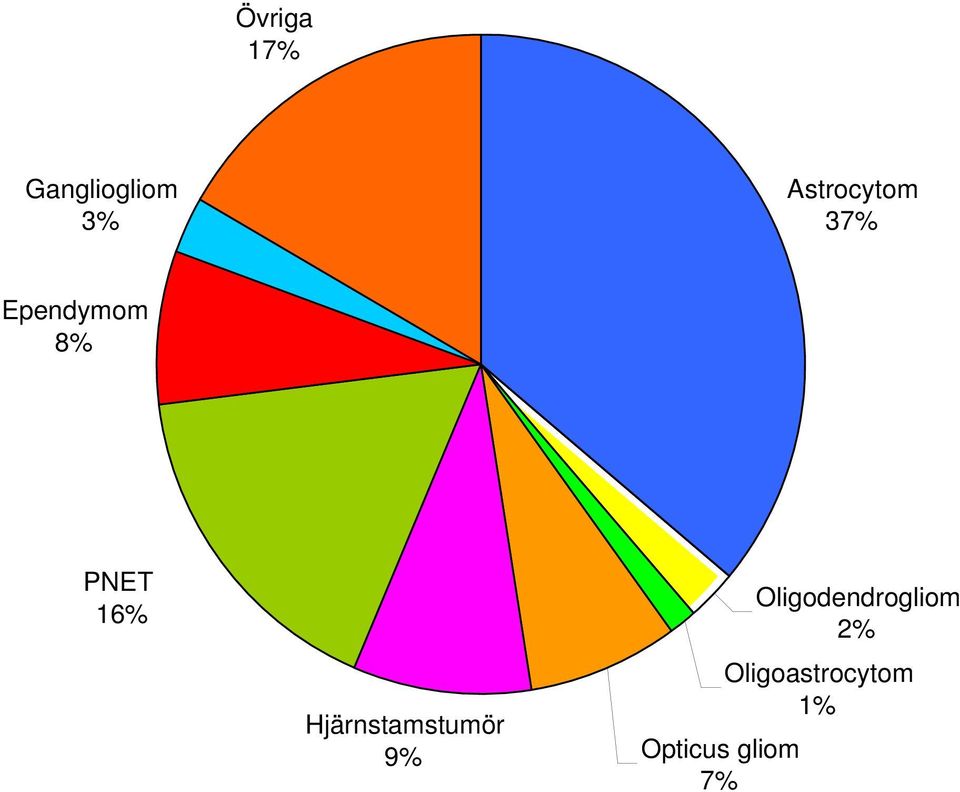 16% Hjärnstamstumör 9% Opticus