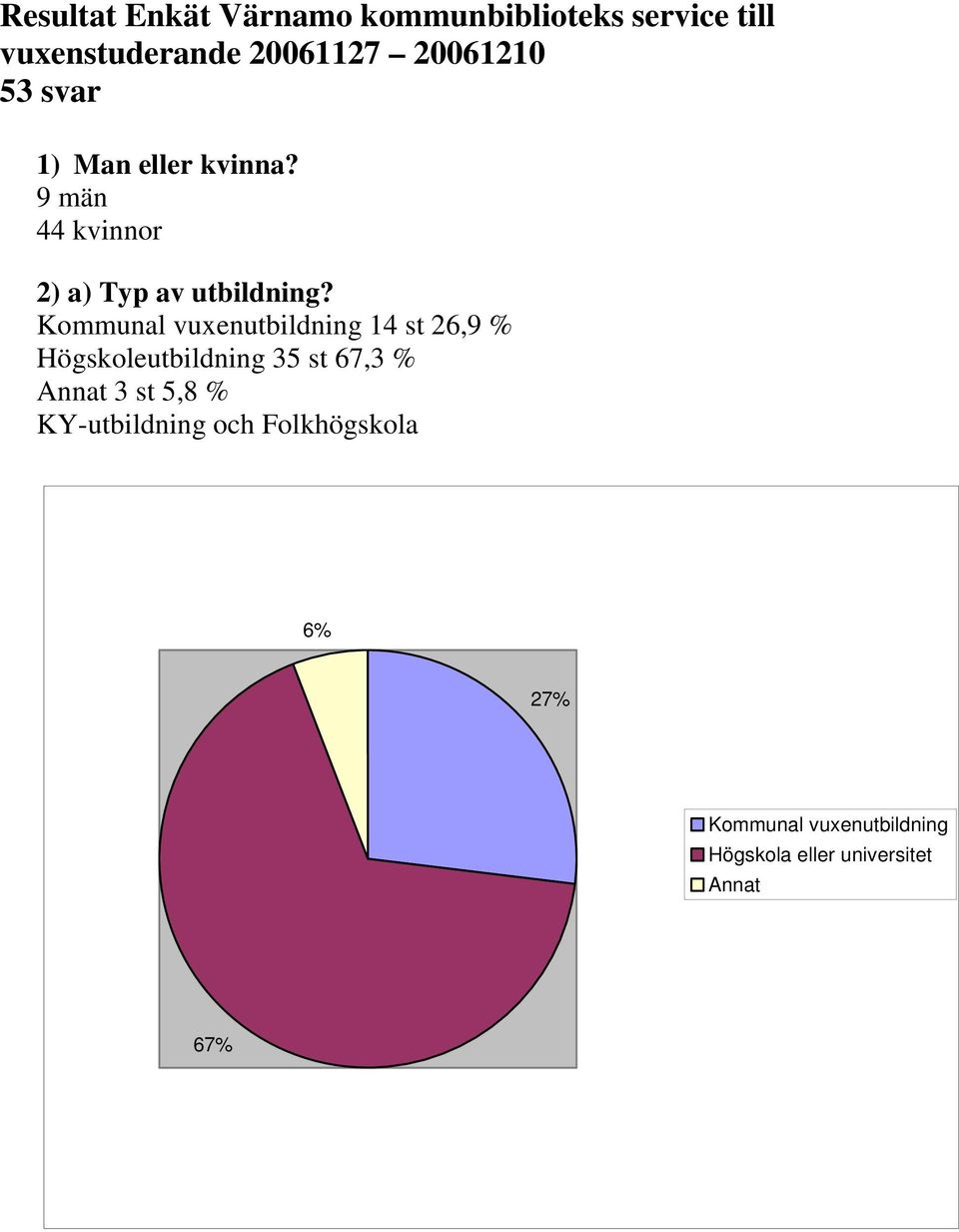 Kommunal vuxenutbildning 14 st 26,9 % Högskoleutbildning 35 st 67,3 % Annat 3 st 5,8