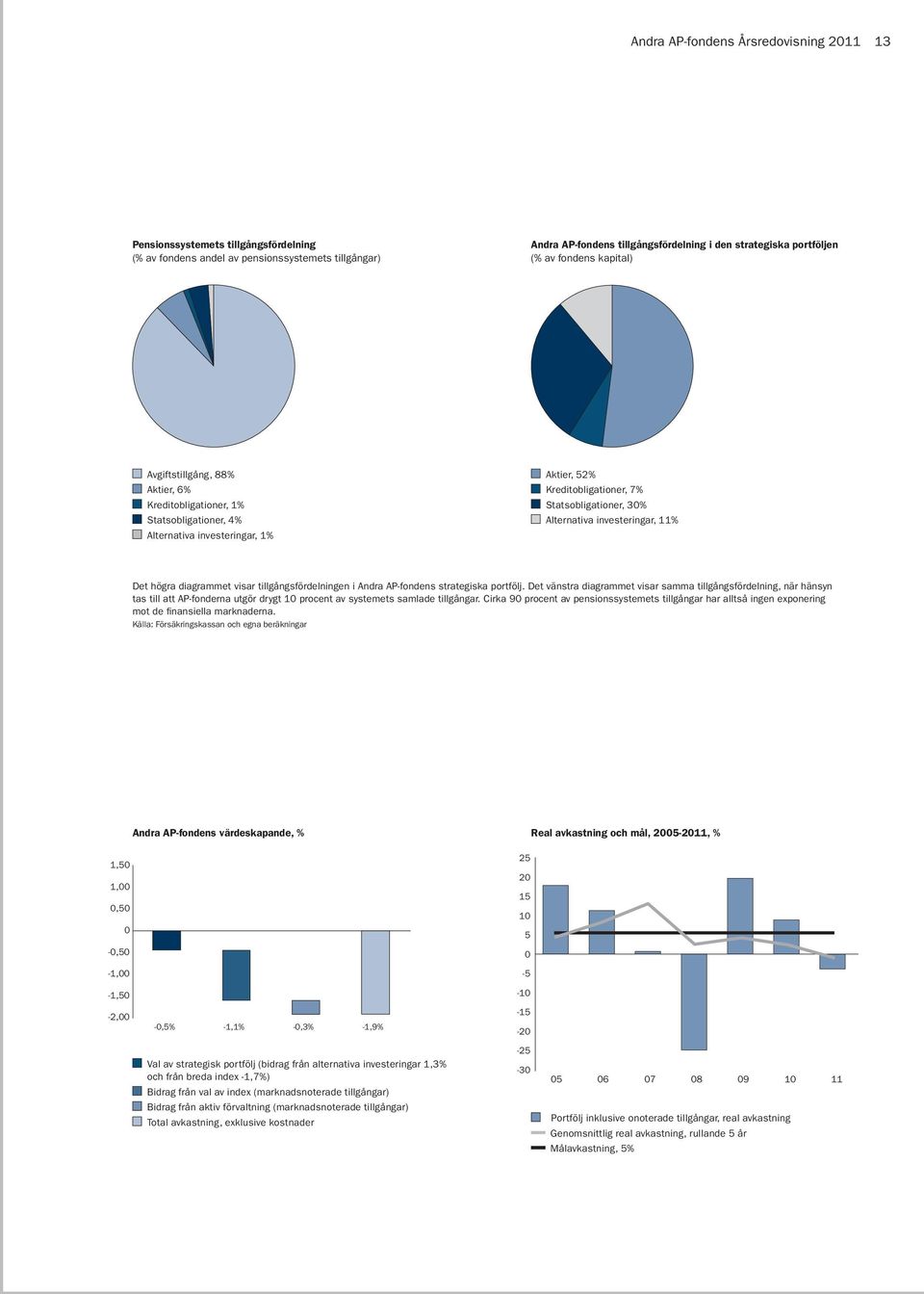 30% n Alternativa investeringar, 11% Det högra diagrammet visar tillgångsfördelningen i Andra AP-fondens strategiska portfölj.
