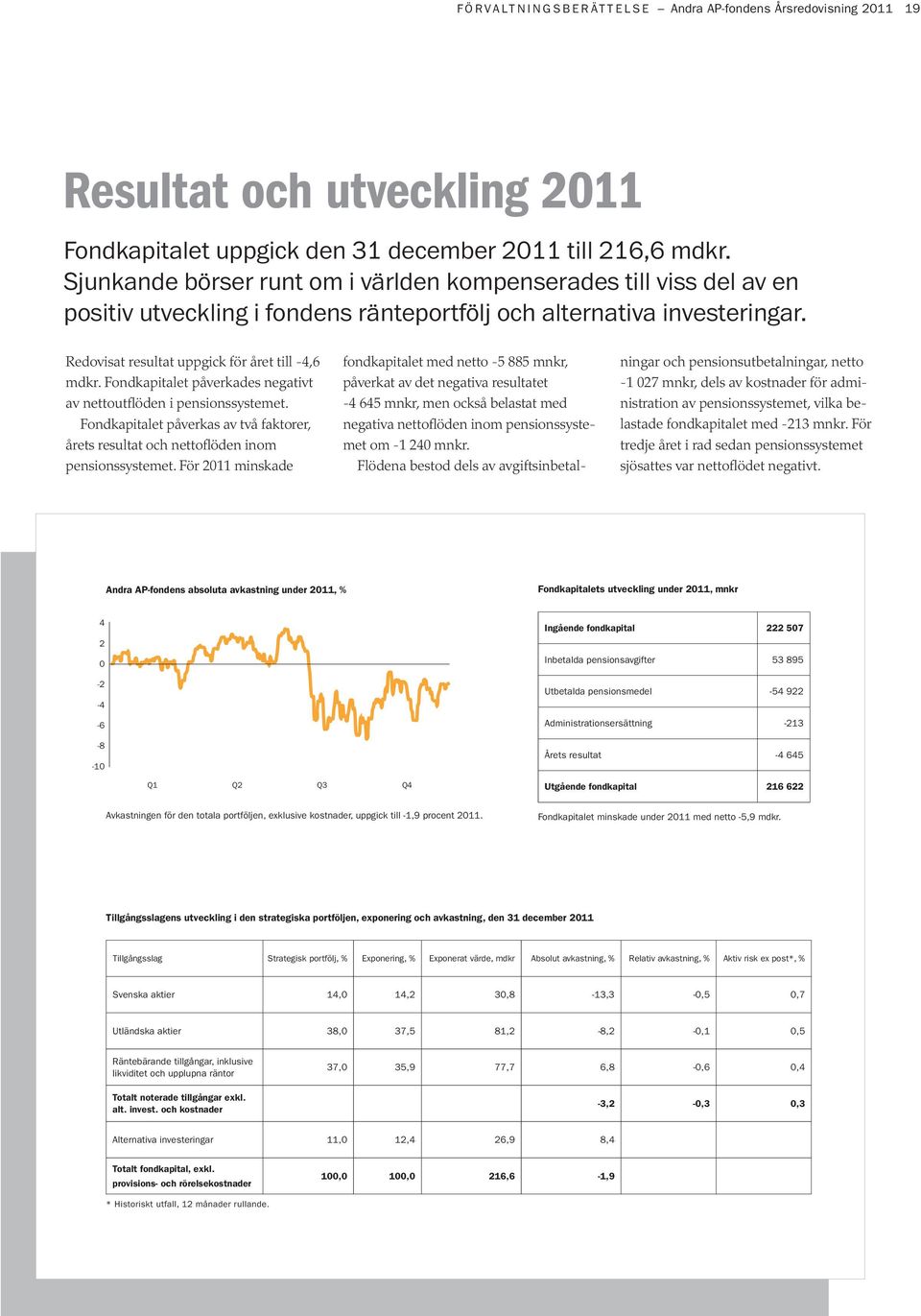 Fondkapitalet påverkades negativt av nettoutflöden i pensionssystemet. Fondkapitalet påverkas av två faktorer, årets resultat och nettoflöden inom pensionssystemet.