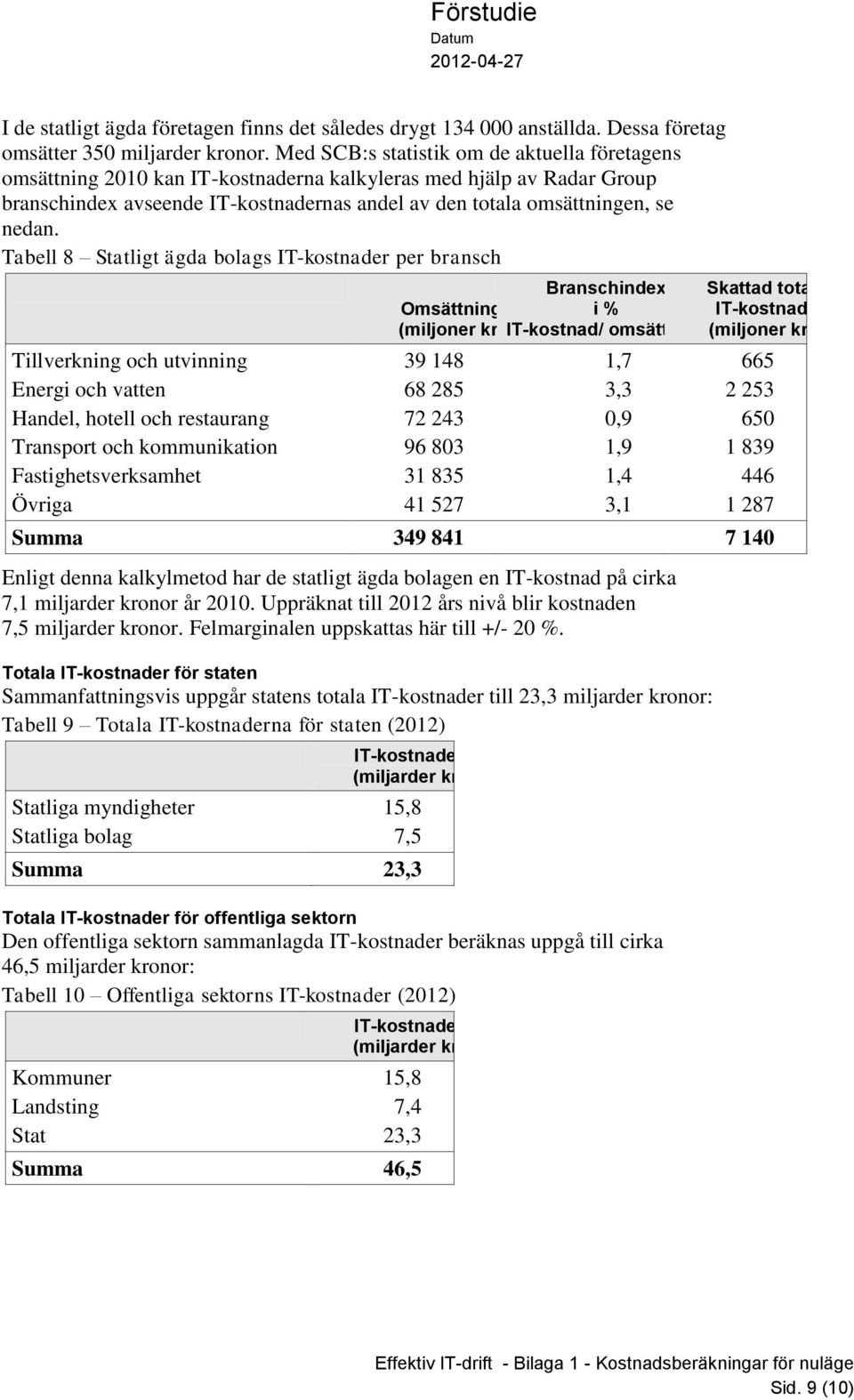 Tabell 8 Statligt ägda bolags IT-kostnader per bransch Tillverkning och utvinning Energi och vatten Handel, hotell och restaurang Fastighetsverksamhet Omsättning Branschindex i % Skattad total