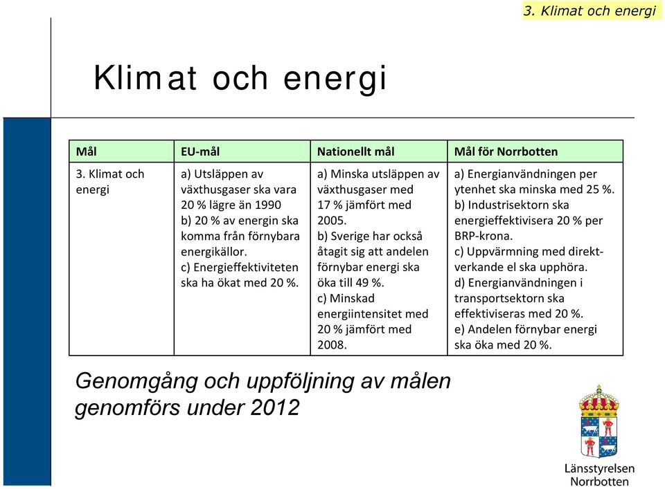 a) Minska utsläppen av växthusgaser med 17 % jämfört med 2005. b) Sverige har också åtagit sig att andelen förnybar energi ska öka till 49 %. c) Minskad energiintensitet med 20 % jämfört med 2008.