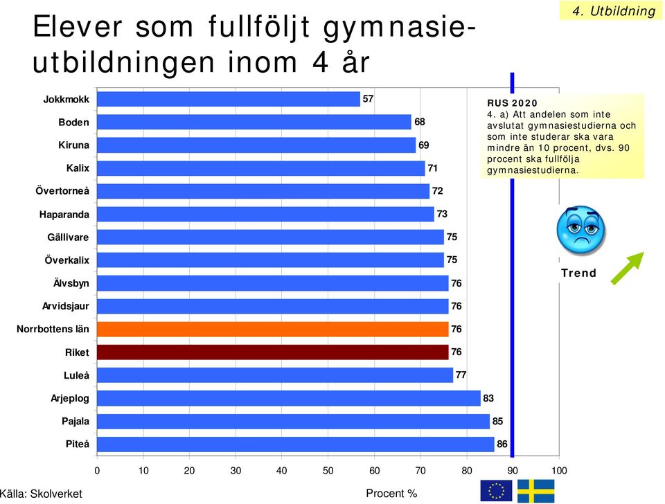 90 procent ska fullfölja gymnasiestudierna.