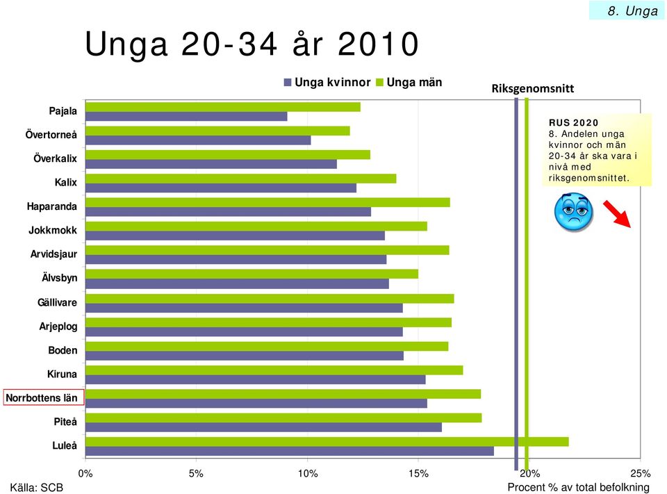 Andelen unga kvinnor och män 20-34 år ska vara i nivå med riksgenomsnittet.